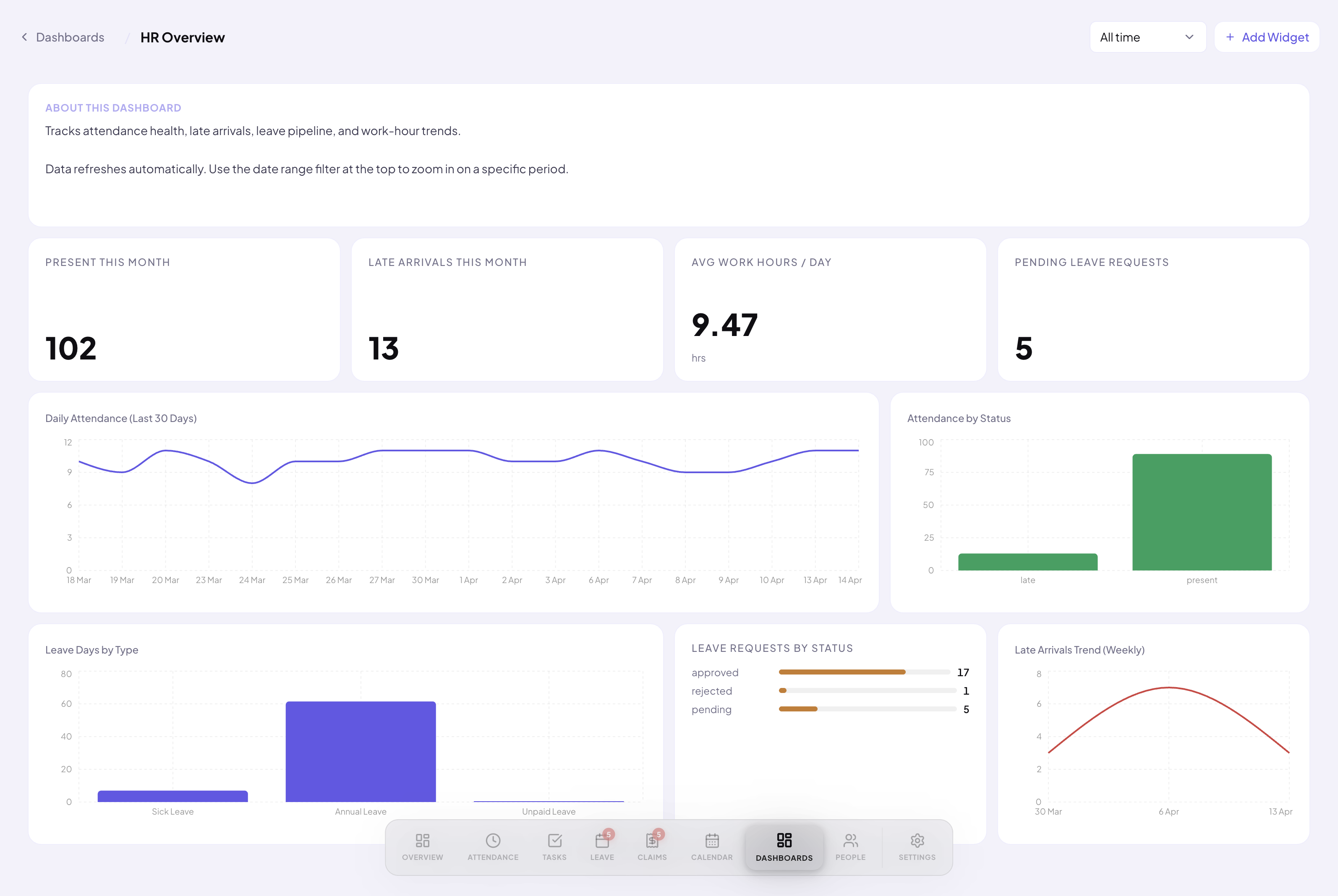Dashboard analytics