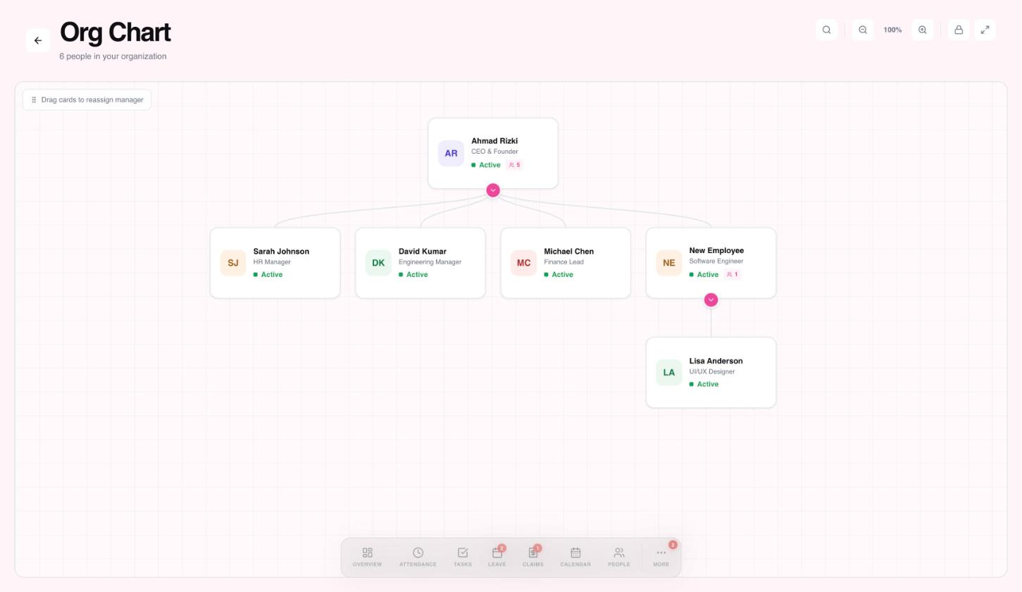The org chart showing reporting lines